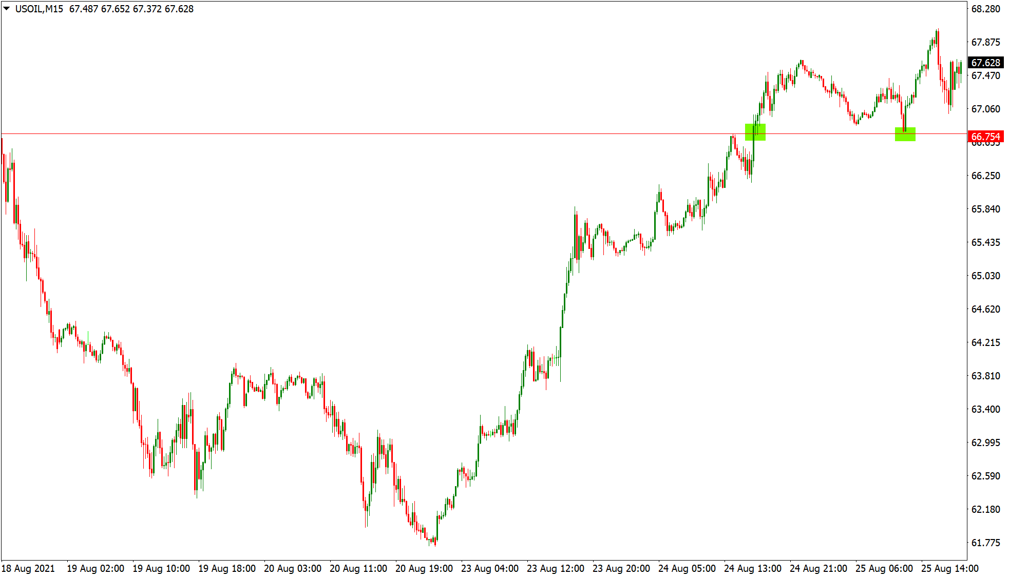 Price returning to support and resistance on USOIL