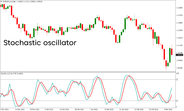 Stochastic oscillator indicator
