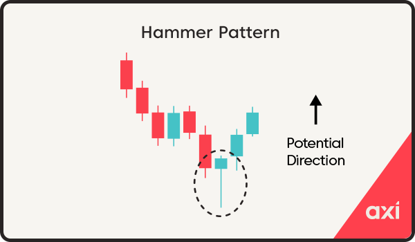 Hammer candlestick pattern
